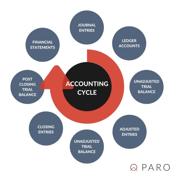 stages of the accounting cycle