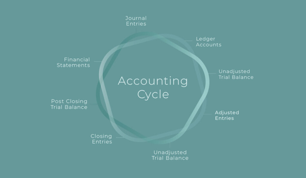 Stages of the Accounting Cycle | Paro