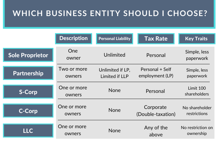 Which Business Entity Should I Choose?