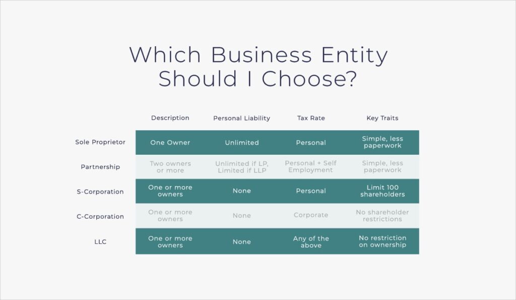 Which business entity to choose | Paro