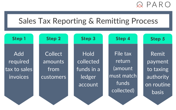 Sales Tax Reporting & Remitting Process