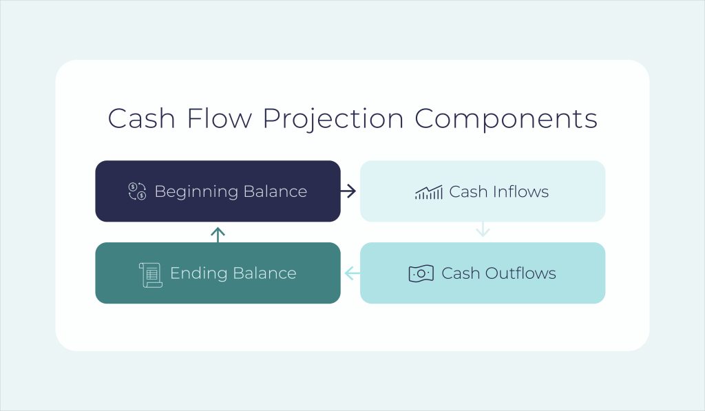 Cash flow projection components | Paro