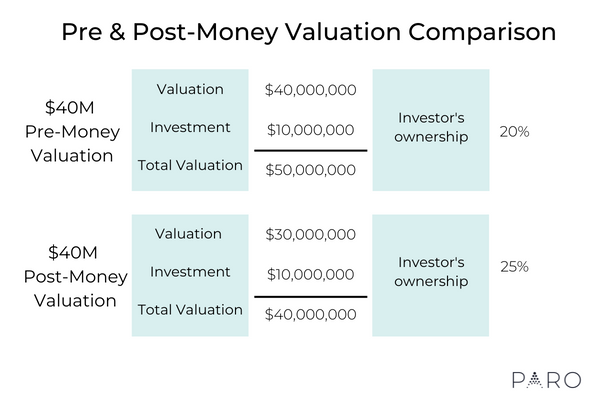 Pre & Post-Money Valuation