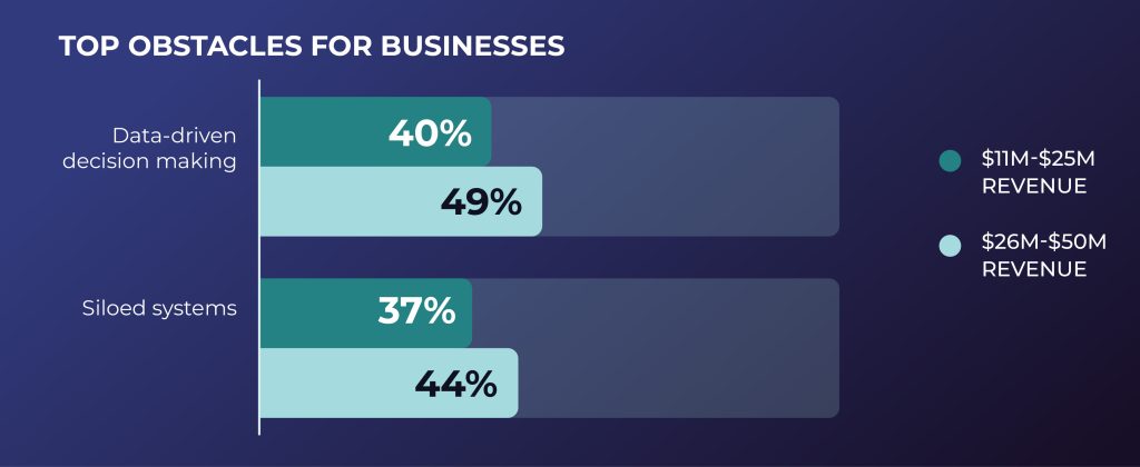 Graph comparing top obstacles for businesses with $11-$25M annual revenue and $26-$50M annual revenue