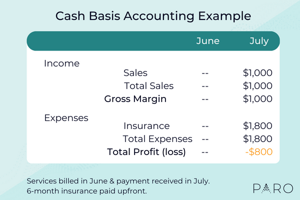 What Is The Cash Method Of Accounting