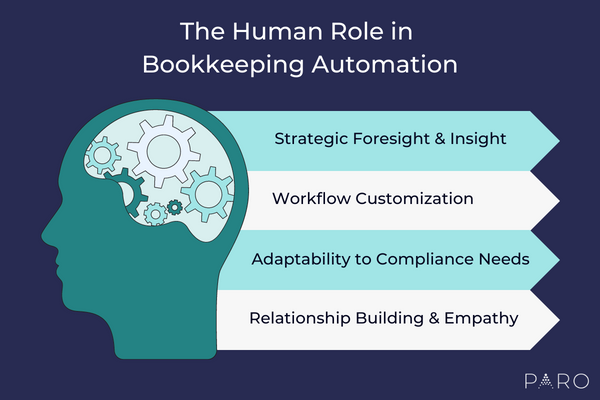 The Human Role in Bookkeeping Automation