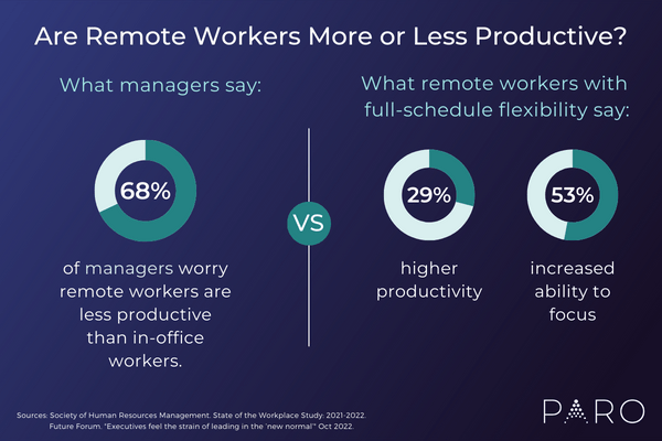 Are remote workers more or less productive?
