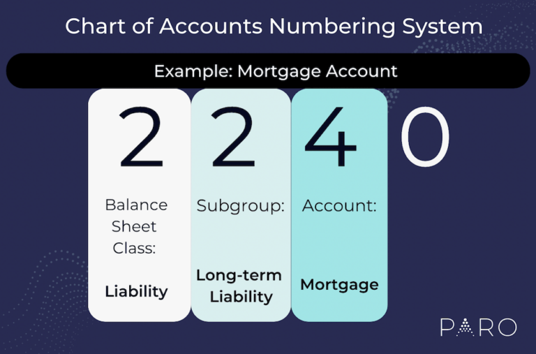 Chart Of Accounts Definition Quizlet 