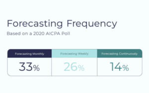 AICPA Forecasting Data | Paro