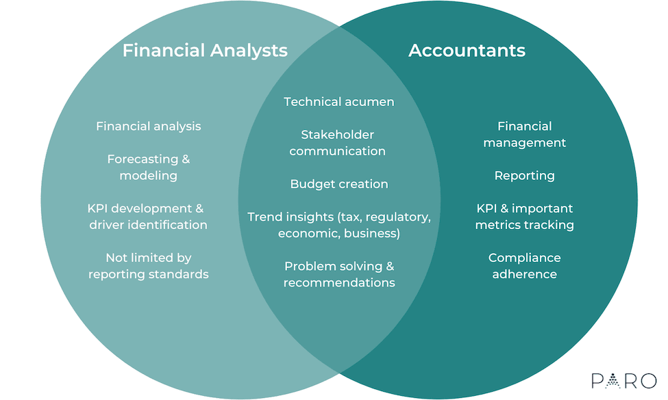 Accounting vs. FP&A