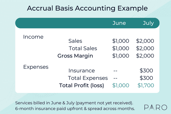 Accrual basis accounting example - accounting methods for small business
