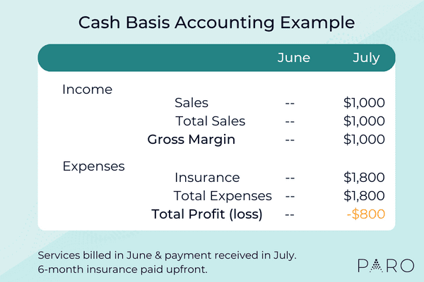 Cash basis accounting example - accounting methods for small business