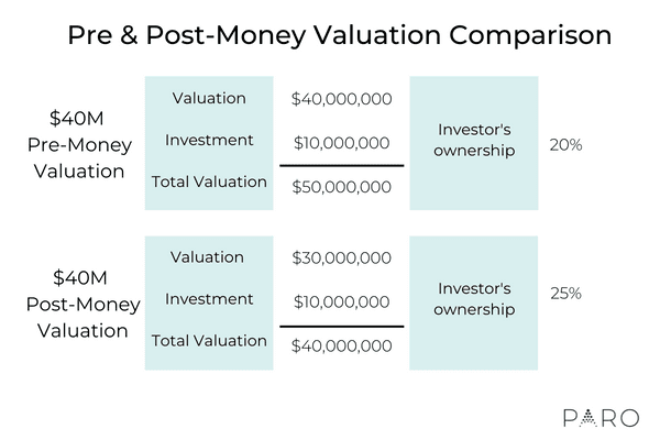 Pre & Post-Money Valuation