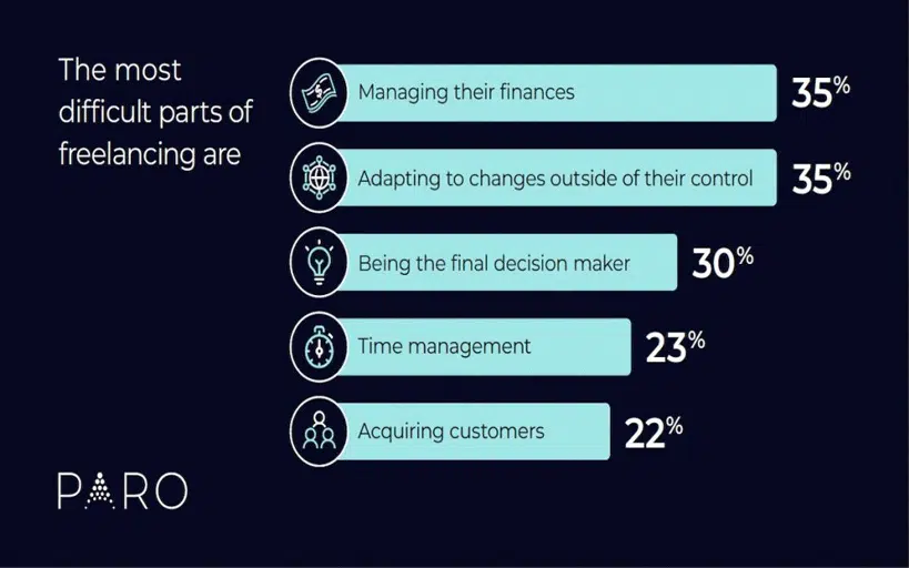 6 Strategies to Scale Your Freelance Business 1 Freelancer Challenges | Paro