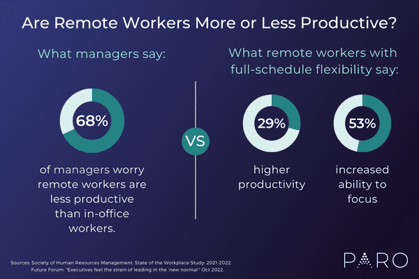 Are remote workers more or less productive?