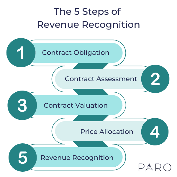 5 Steps of Revenue Recognition
