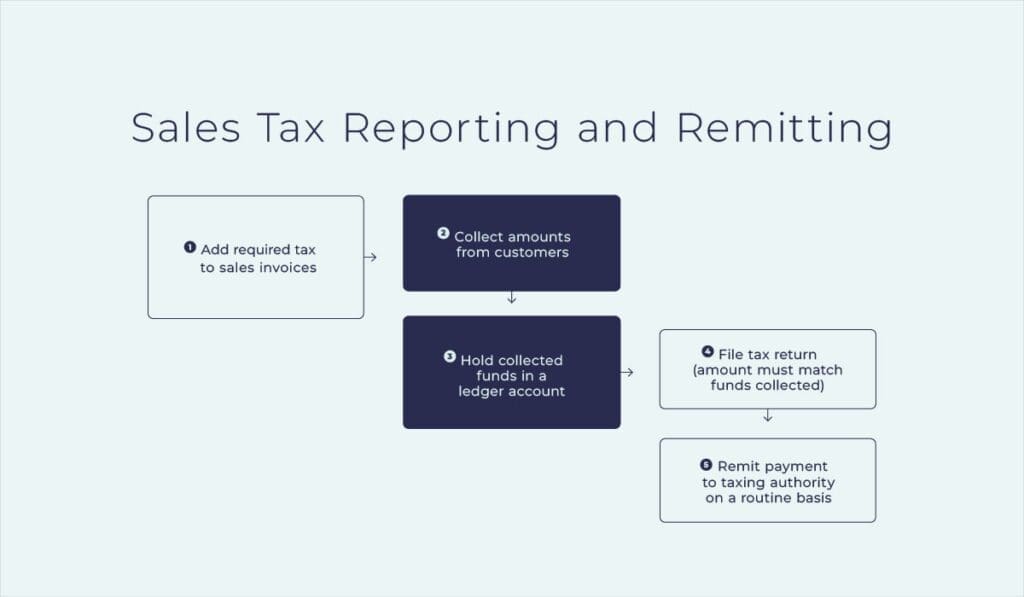 Sales Tax Reporting & Remitting Process | Paro