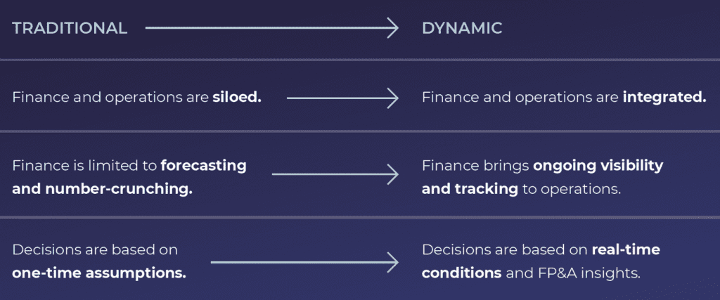 Traditional vs. dynamic operational planning
