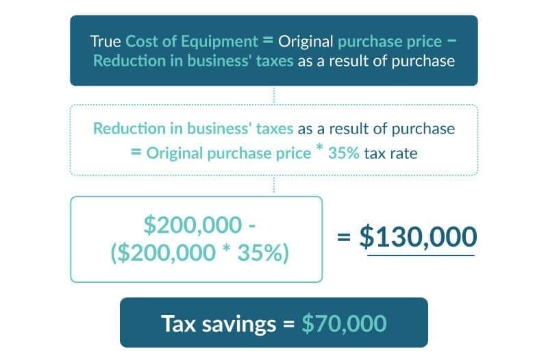 Tax tips depreciation math