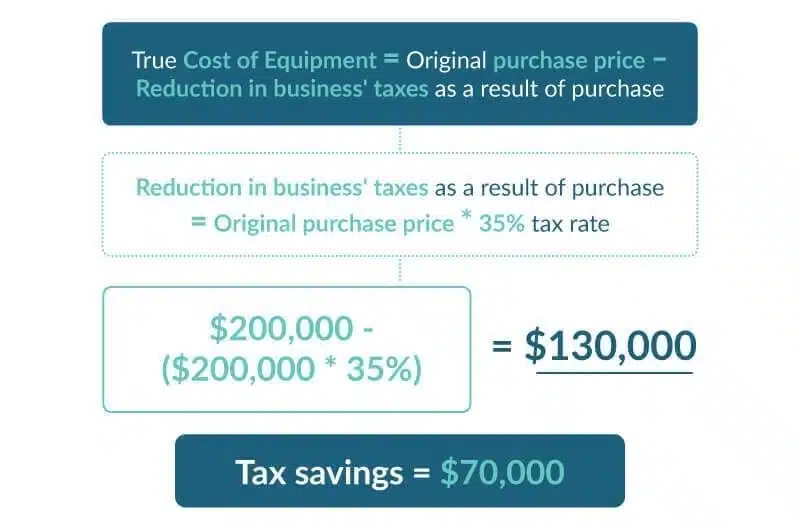 Tax Tips: Writing Off Asset Purchases 3 Tax tips depreciation math