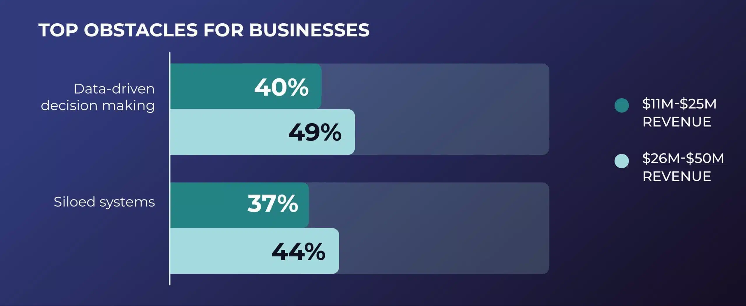 Why You’re Not Yet a Data-Driven Organization (Despite Using Data) 1 Graph comparing top obstacles for businesses with $11-$25M annual revenue and $26-$50M annual revenue