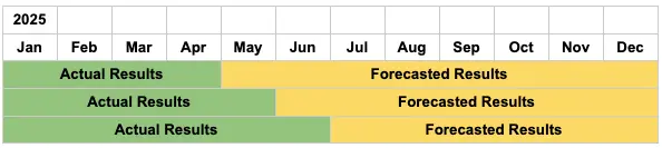 rolling forecast example 2